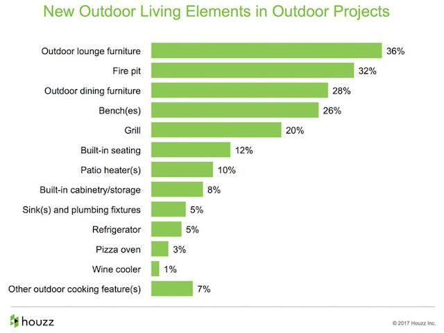 New Outdoor Living Elements in Outdoor Projects