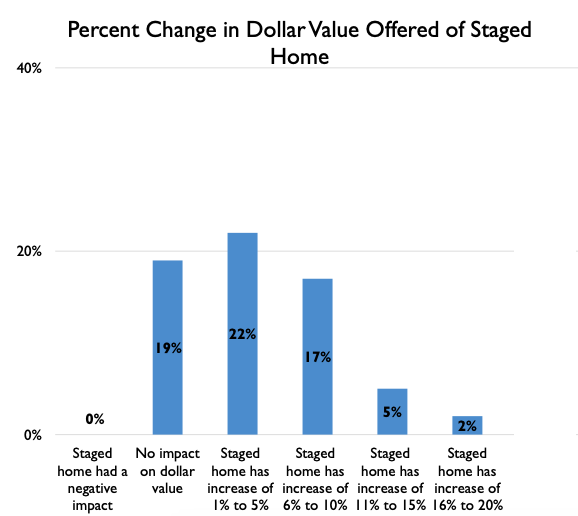 Percentage Change in Dollar Value Offered of Staged Home